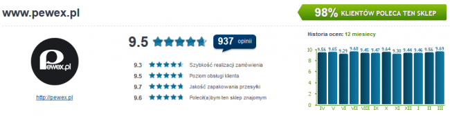 98% klientów poleca Pewex.pl